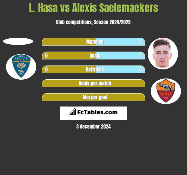 L. Hasa vs Alexis Saelemaekers h2h player stats