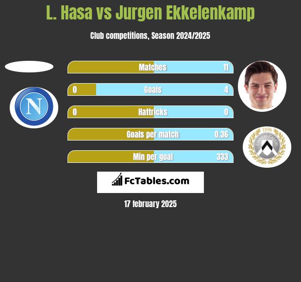 L. Hasa vs Jurgen Ekkelenkamp h2h player stats