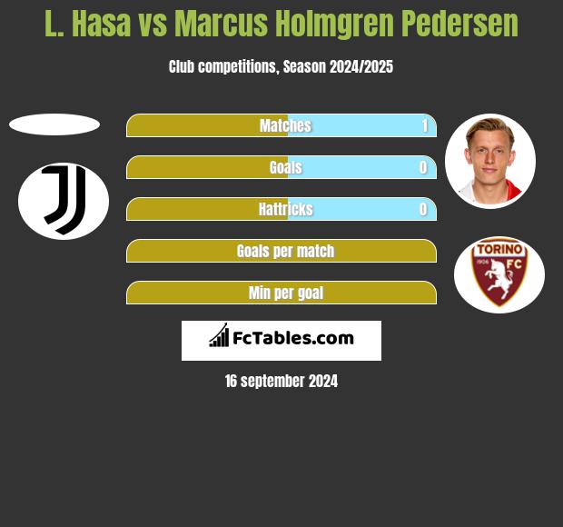 L. Hasa vs Marcus Holmgren Pedersen h2h player stats