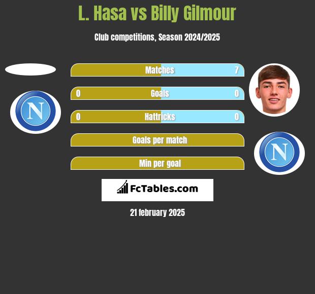 L. Hasa vs Billy Gilmour h2h player stats