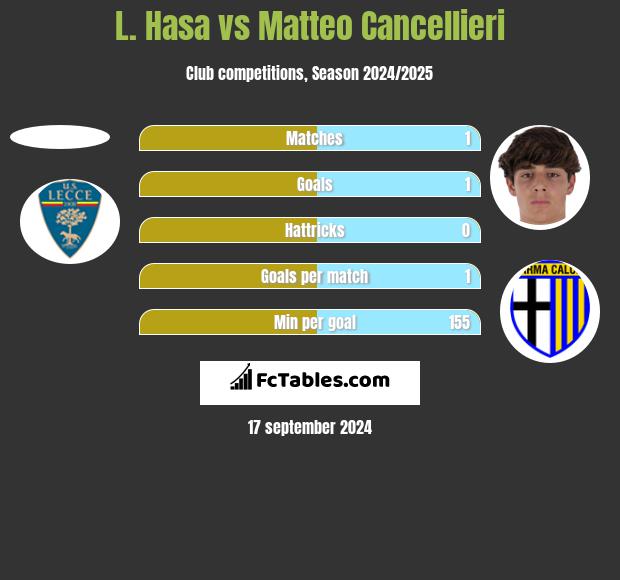 L. Hasa vs Matteo Cancellieri h2h player stats