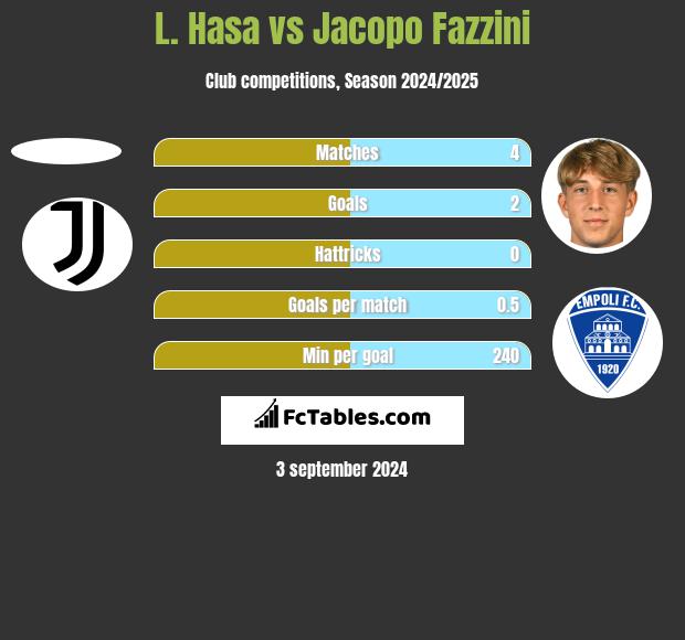 L. Hasa vs Jacopo Fazzini h2h player stats