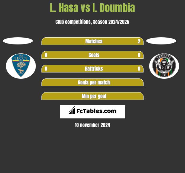 L. Hasa vs I. Doumbia h2h player stats