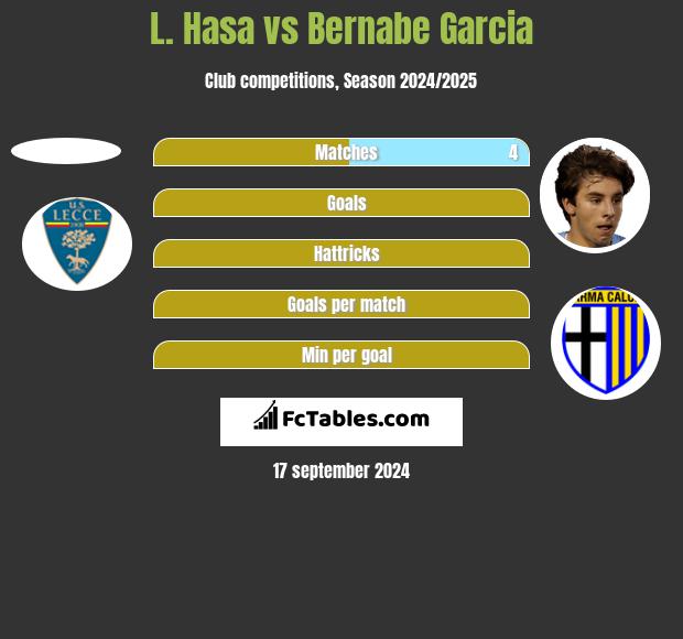 L. Hasa vs Bernabe Garcia h2h player stats