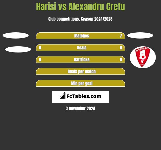 Harisi vs Alexandru Cretu h2h player stats