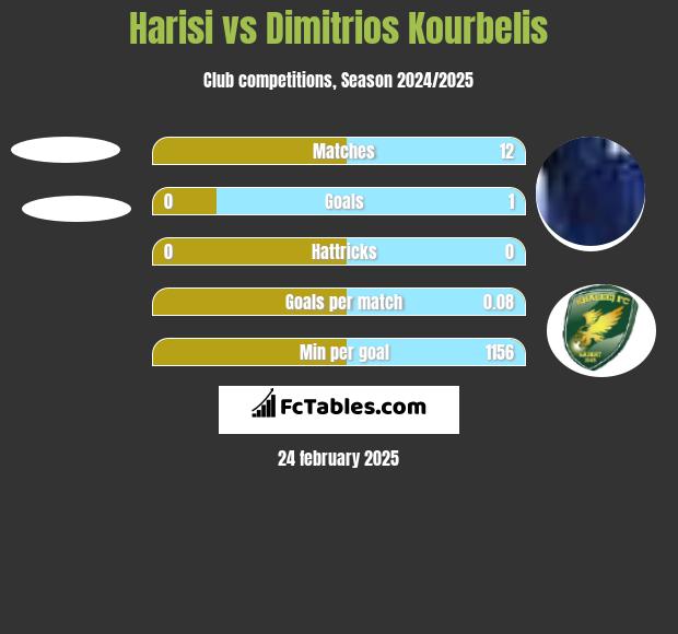 Harisi vs Dimitrios Kourbelis h2h player stats