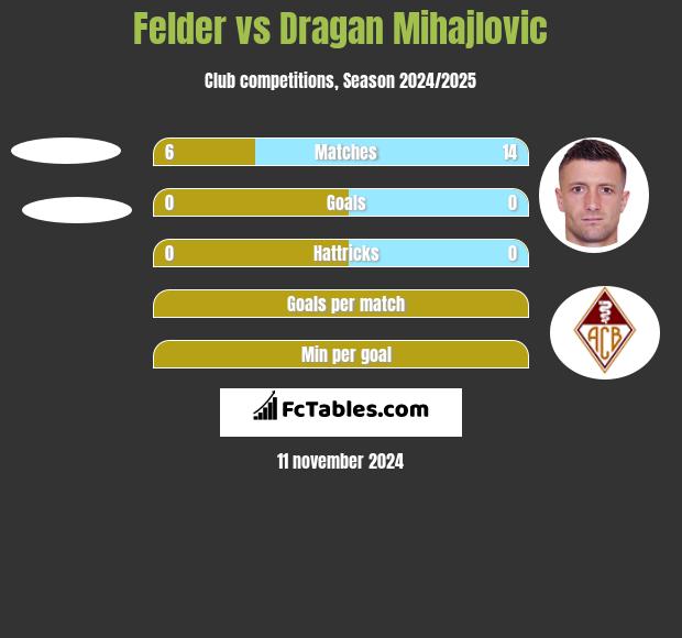 Felder vs Dragan Mihajlovic h2h player stats