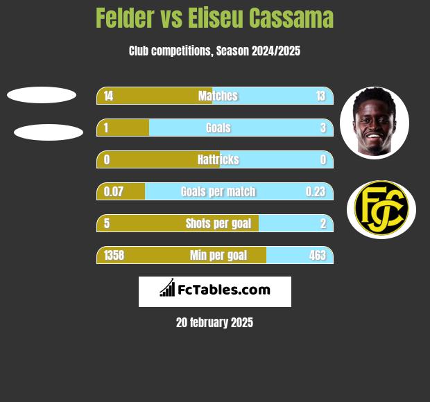 Felder vs Eliseu Cassama h2h player stats