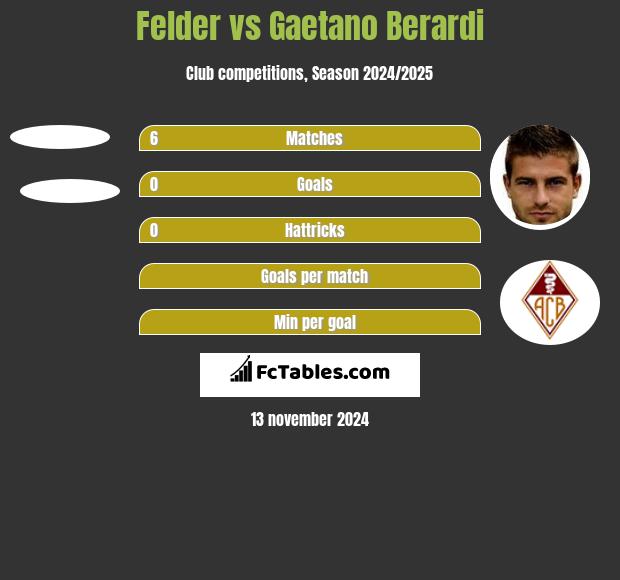 Felder vs Gaetano Berardi h2h player stats