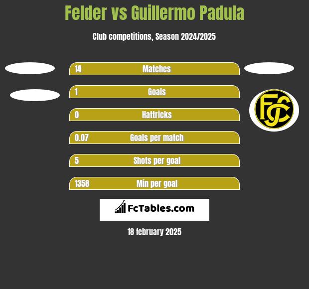 Felder vs Guillermo Padula h2h player stats