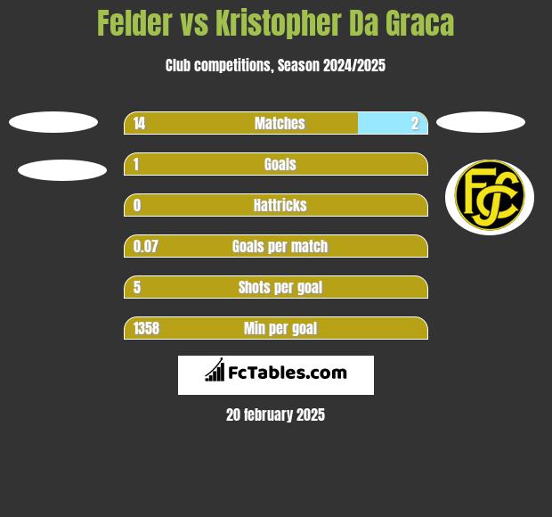 Felder vs Kristopher Da Graca h2h player stats