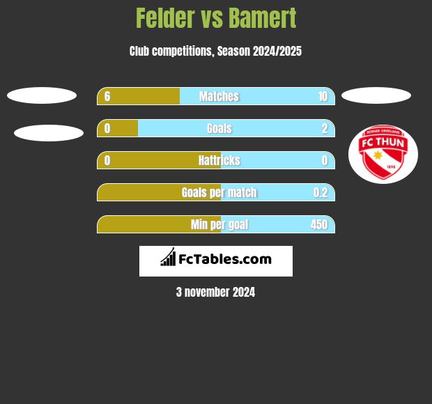 Felder vs Bamert h2h player stats