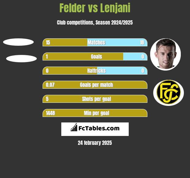 Felder vs Lenjani h2h player stats