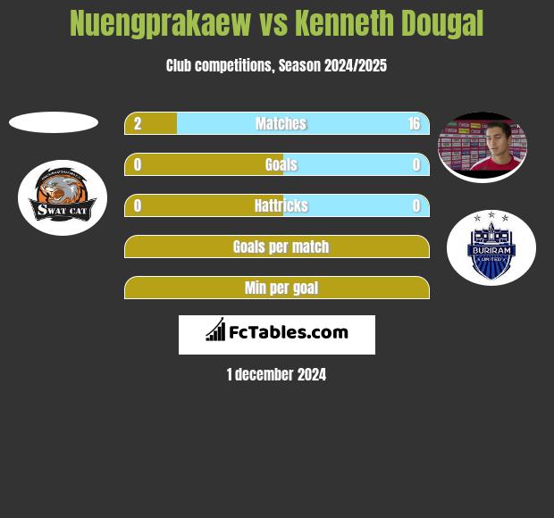 Nuengprakaew vs Kenneth Dougal h2h player stats