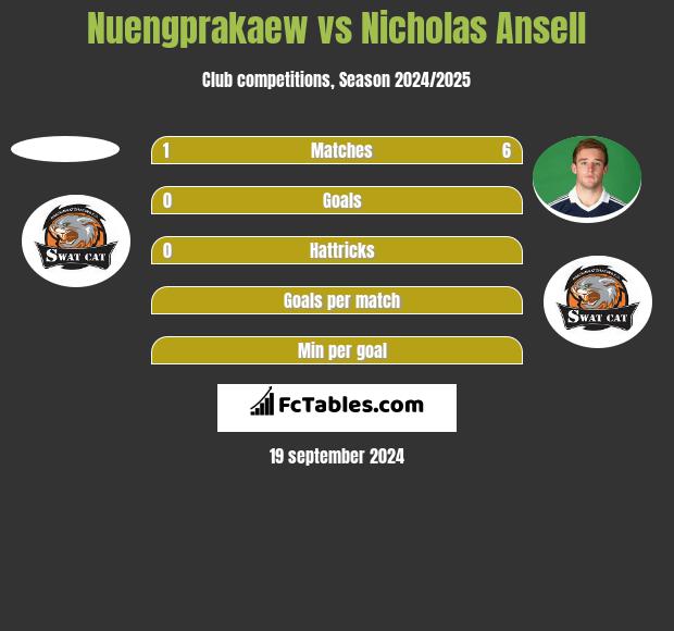 Nuengprakaew vs Nicholas Ansell h2h player stats