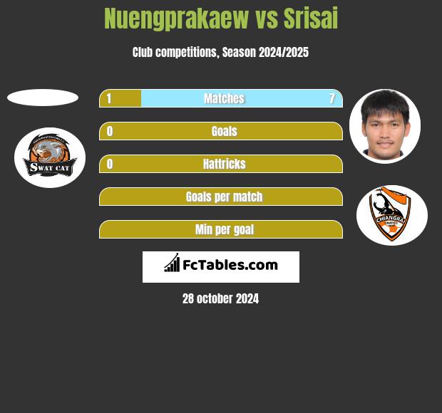 Nuengprakaew vs Srisai h2h player stats