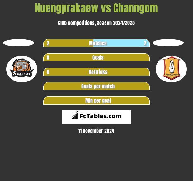 Nuengprakaew vs Channgom h2h player stats