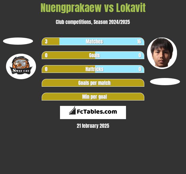 Nuengprakaew vs Lokavit h2h player stats