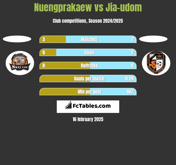 Nuengprakaew vs Jia-udom h2h player stats