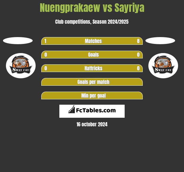 Nuengprakaew vs Sayriya h2h player stats