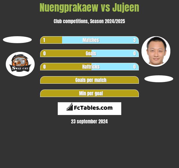 Nuengprakaew vs Jujeen h2h player stats