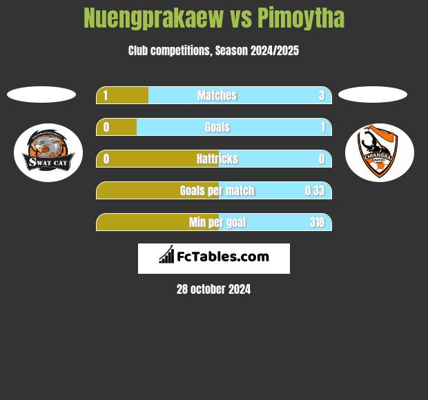 Nuengprakaew vs Pimoytha h2h player stats