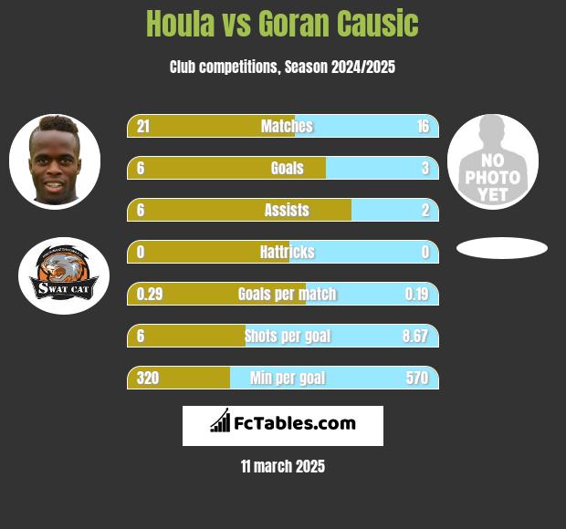 Houla vs Goran Causic h2h player stats