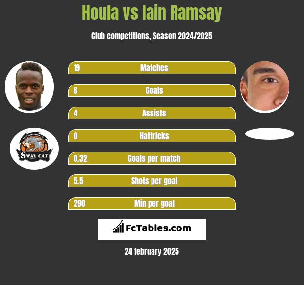 Houla vs Iain Ramsay h2h player stats