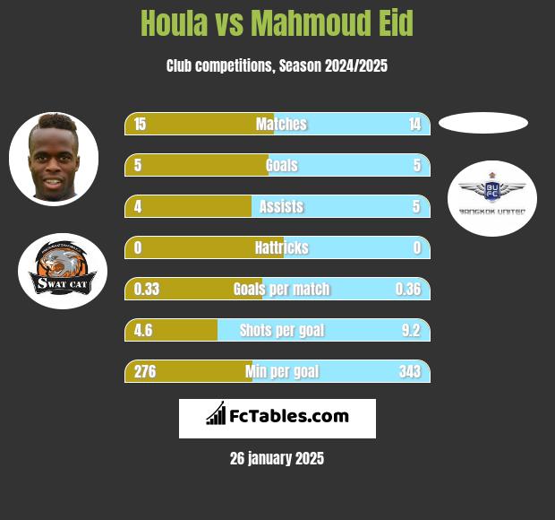 Houla vs Mahmoud Eid h2h player stats