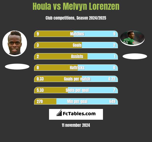 Houla vs Melvyn Lorenzen h2h player stats