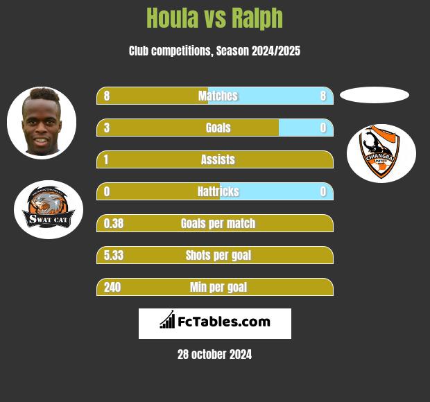 Houla vs Ralph h2h player stats