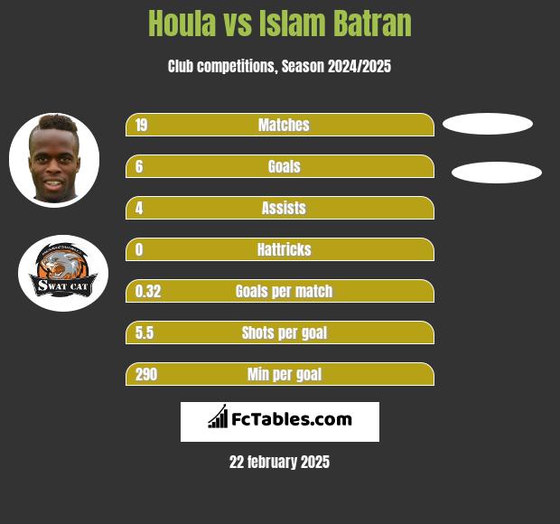 Houla vs Islam Batran h2h player stats