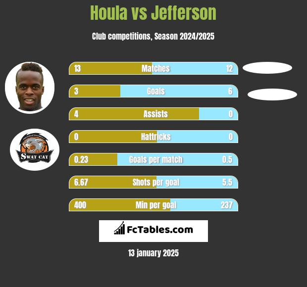 Houla vs Jefferson h2h player stats