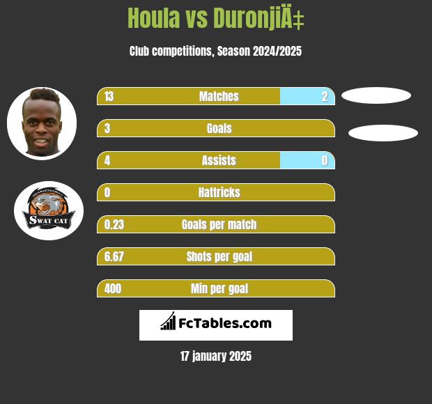 Houla vs DuronjiÄ‡ h2h player stats