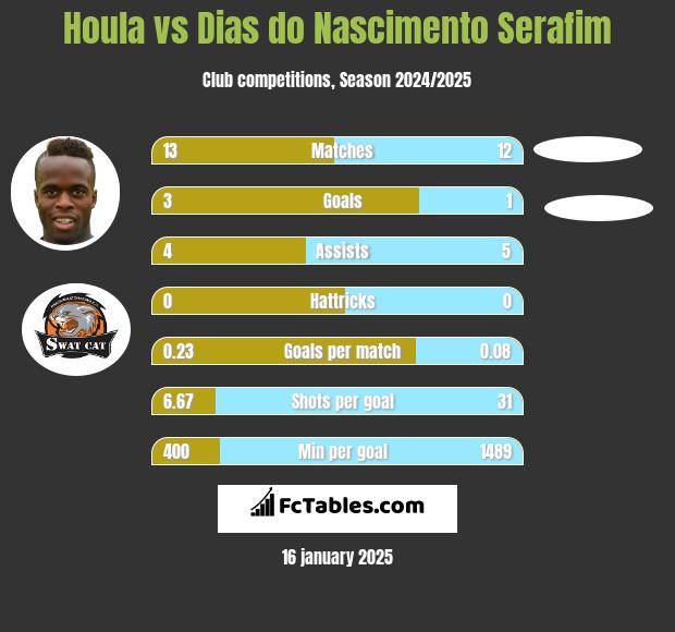 Houla vs Dias do Nascimento Serafim h2h player stats