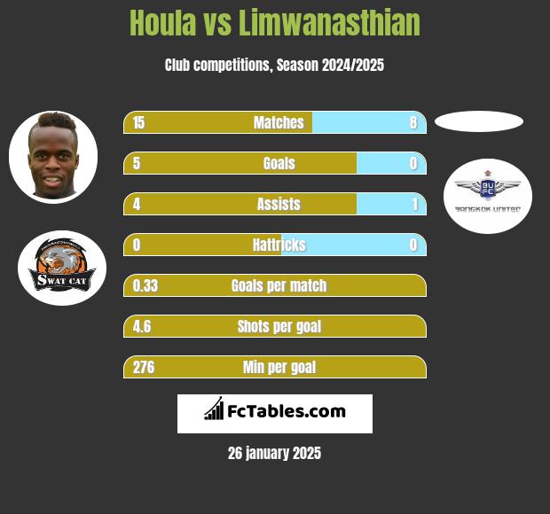 Houla vs Limwanasthian h2h player stats