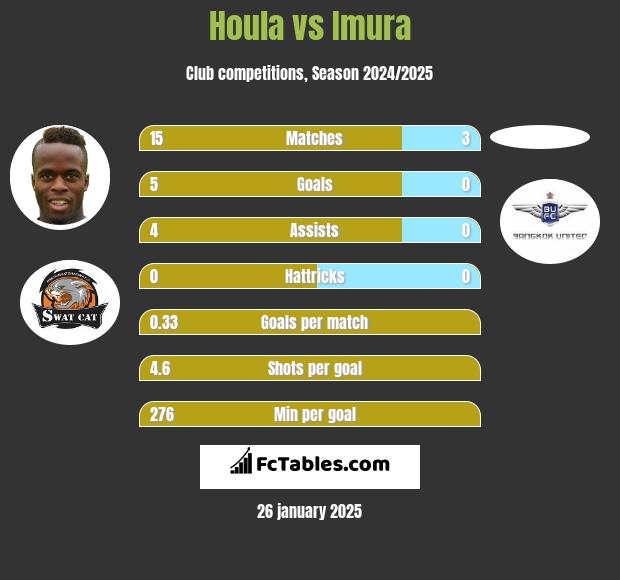 Houla vs Imura h2h player stats