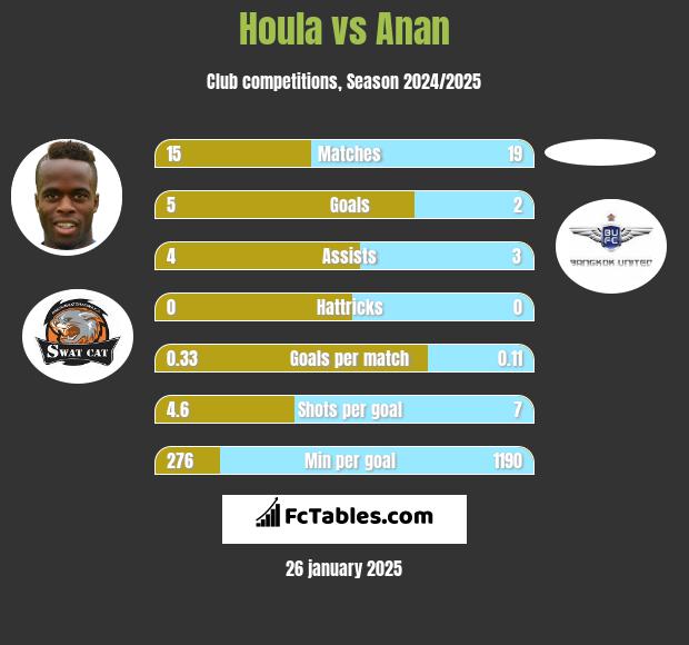 Houla vs Anan h2h player stats