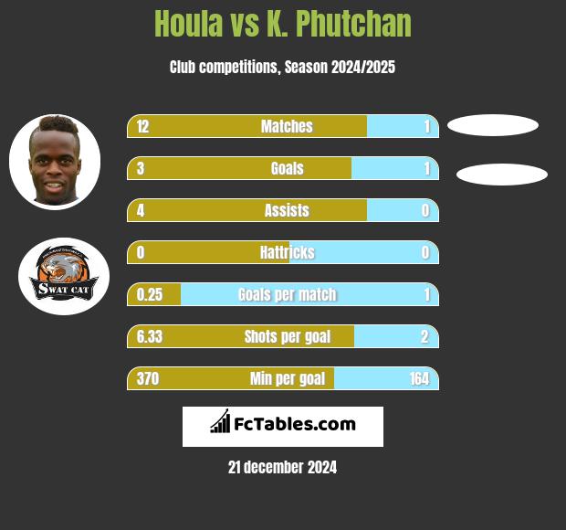 Houla vs K. Phutchan h2h player stats