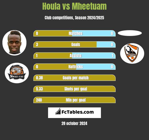 Houla vs Mheetuam h2h player stats