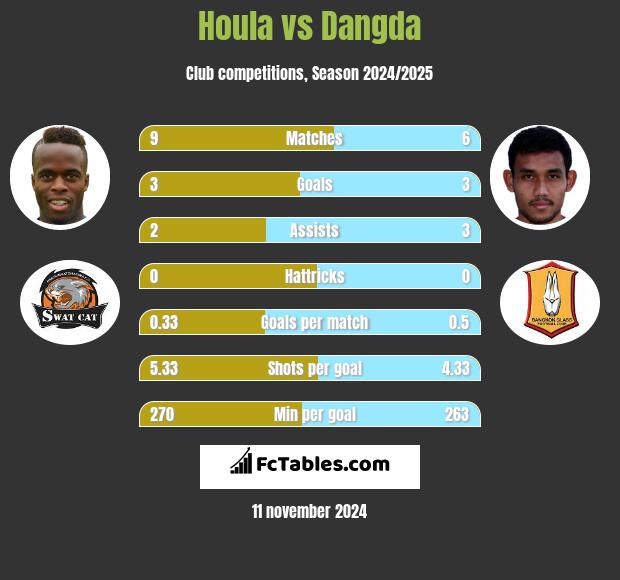 Houla vs Dangda h2h player stats