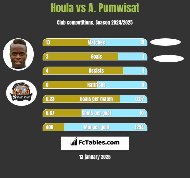 Houla vs A. Pumwisat h2h player stats