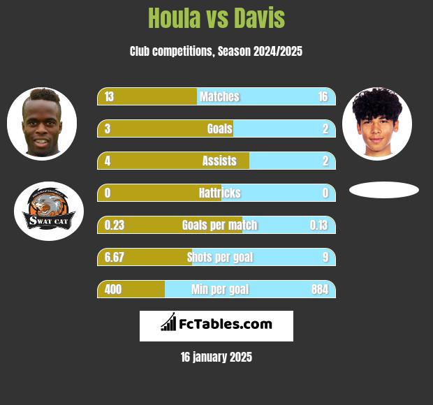 Houla vs Davis h2h player stats