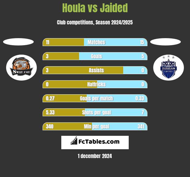 Houla vs Jaided h2h player stats