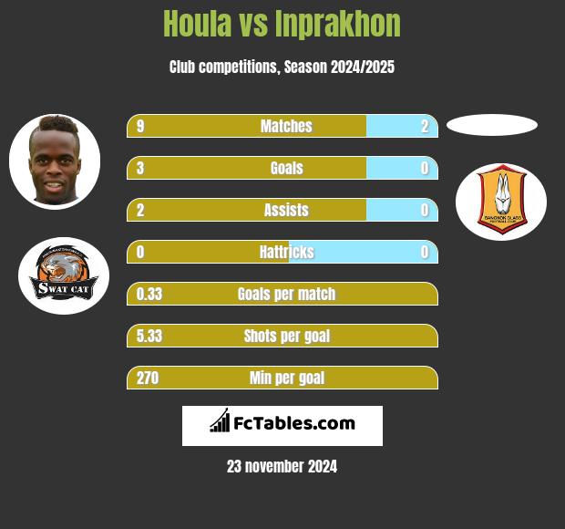 Houla vs Inprakhon h2h player stats