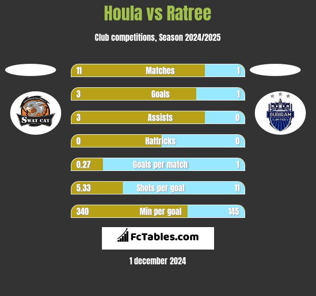 Houla vs Ratree h2h player stats