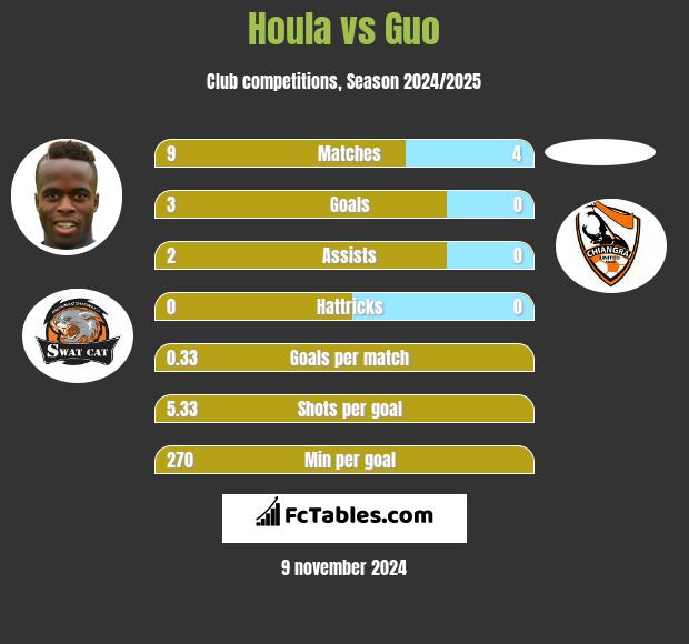 Houla vs Guo h2h player stats