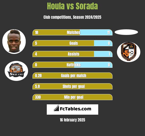 Houla vs Sorada h2h player stats