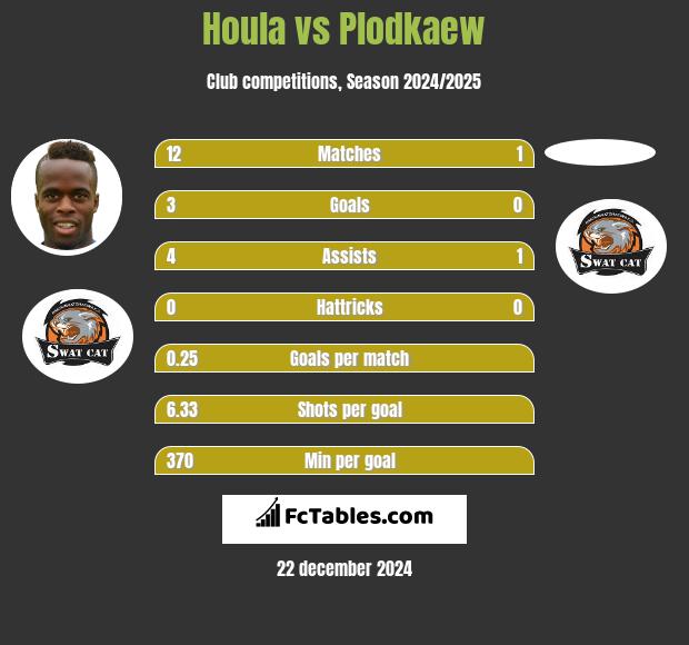 Houla vs Plodkaew h2h player stats