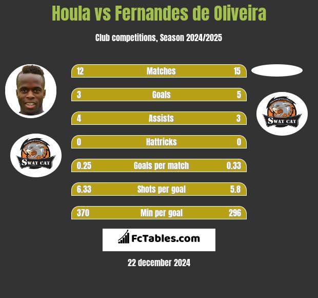 Houla vs Fernandes de Oliveira h2h player stats